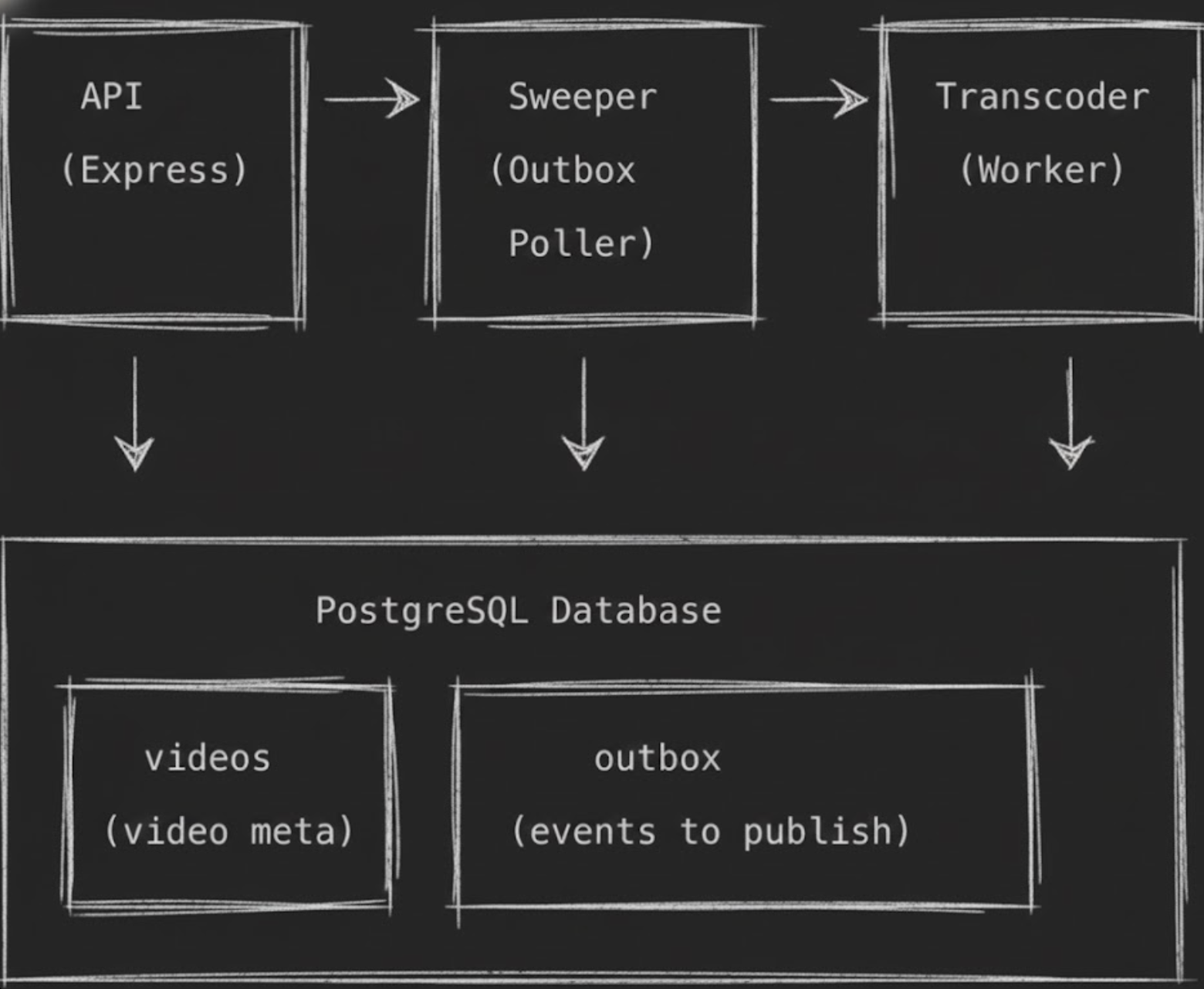 Transactional Outbox Architecture